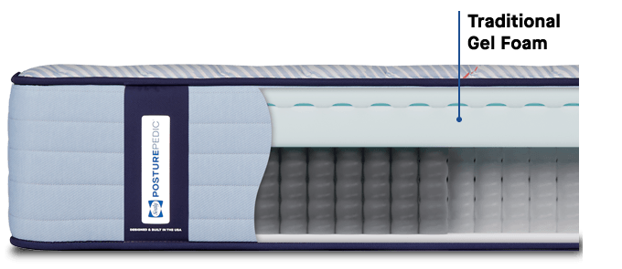 Posturepedic Spring mattress cutaway with 13" profile height callout